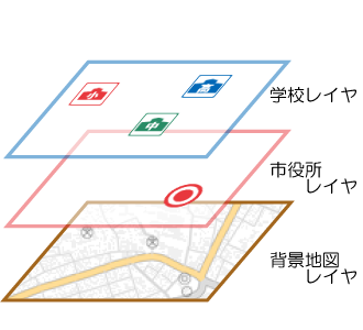 レイヤとは